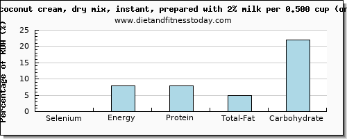 selenium and nutritional content in coconut milk